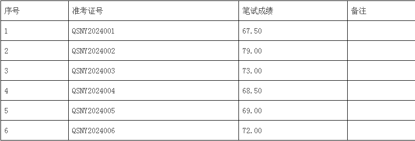 庆阳市能源局下属事业单位2024年公开选调工作人员笔试成绩