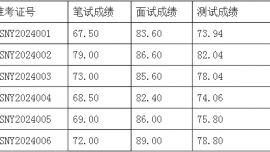 慶陽市能源局下屬事業(yè)單位2024年公開選調(diào)工作人員測試成績公告