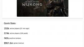《黑神話：悟空》收入超67億！Steam銷量已超2000萬份