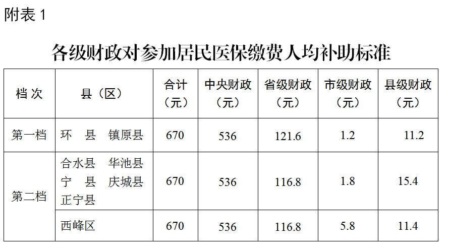 各级财政对参加居民医保缴费人均补助标准