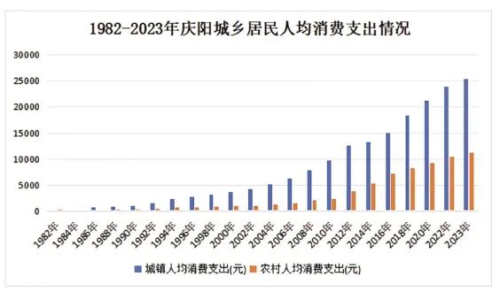1982年—2023年庆阳城乡居民人均消费支出情况柱状图。（国家统计局庆阳调查队提供）