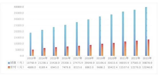 2013年—2023年我市城乡居民人均可支配收入情况柱状图。（国家统计局庆阳调查队提供）