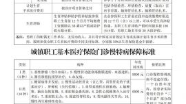 慶陽市城鎮(zhèn)職工基本醫(yī)療保險報銷政策一覽表