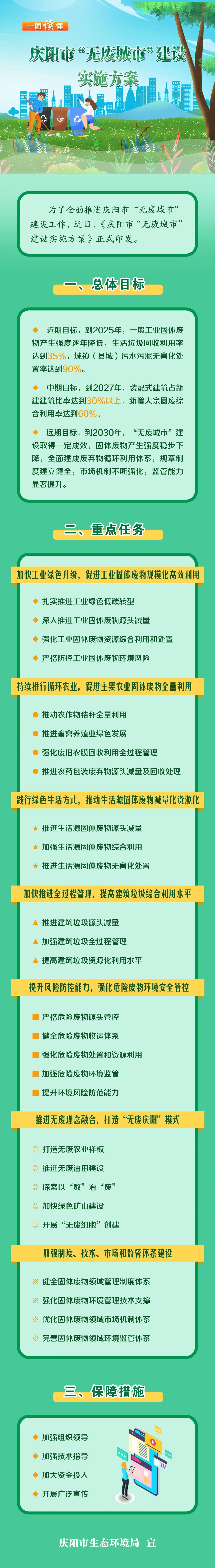 一图读懂 | 庆阳市“无废城市”建设实施方案