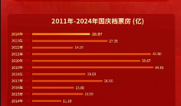 2024国庆档票房20.97亿，《志愿军：存亡之战》成为 档期冠军