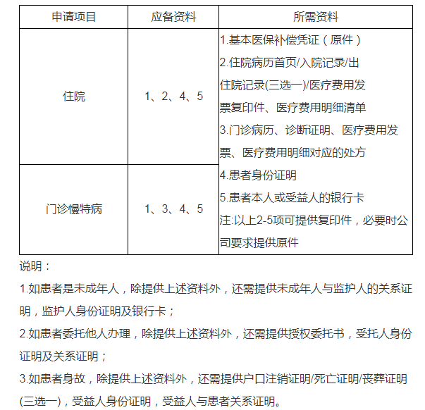 申请大病保险报销需要提前准备哪些材料