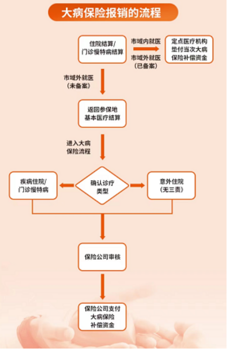 大病保险报销的流程