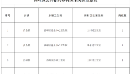 西峰區(qū)衛(wèi)健系統(tǒng)2024年公開招聘鄉(xiāng)村醫(yī)生公告