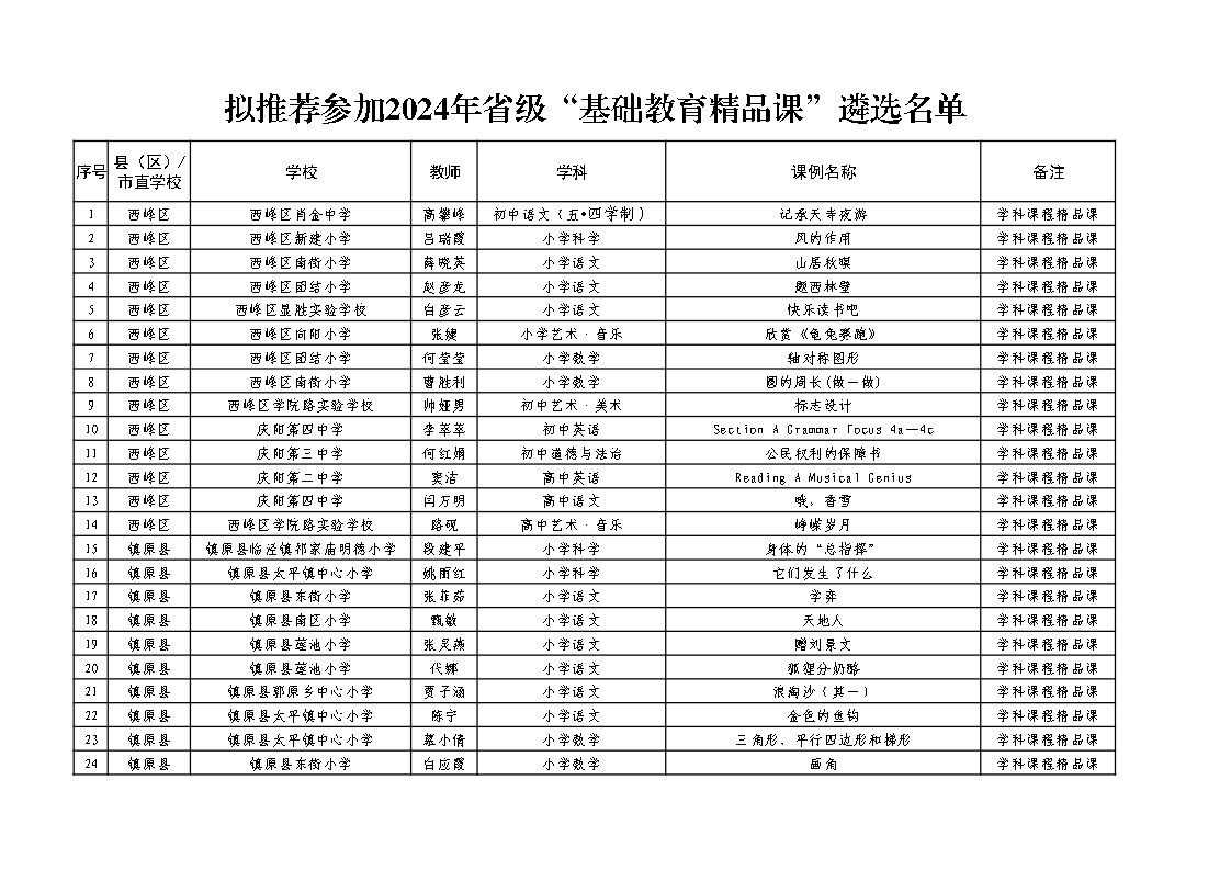 庆阳市教育局关于拟推荐参加2024年省级“基础教育精品课”遴选名单的公示