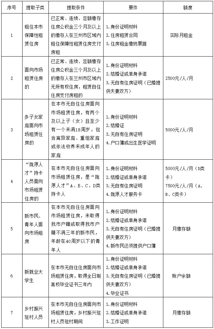 租赁自住住房支付房租提取额度一览表