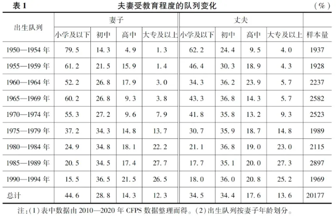 夫妻受教育程度的队列变化