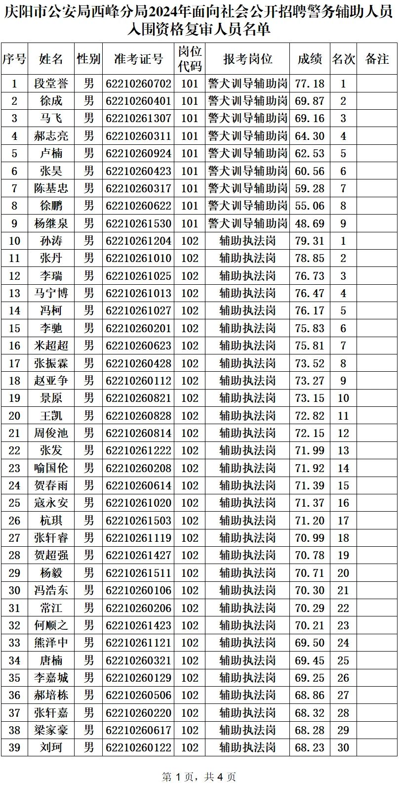 入围资格复审人员名单