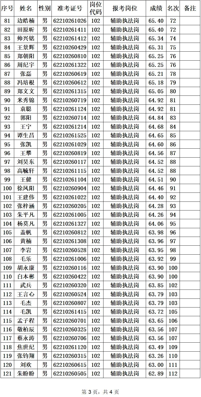 入围资格复审人员名单