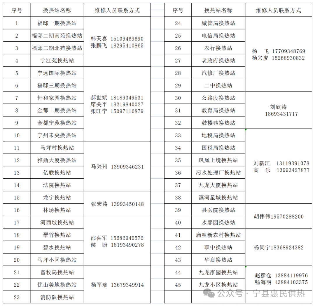 供热区域网格化负责人联系方式