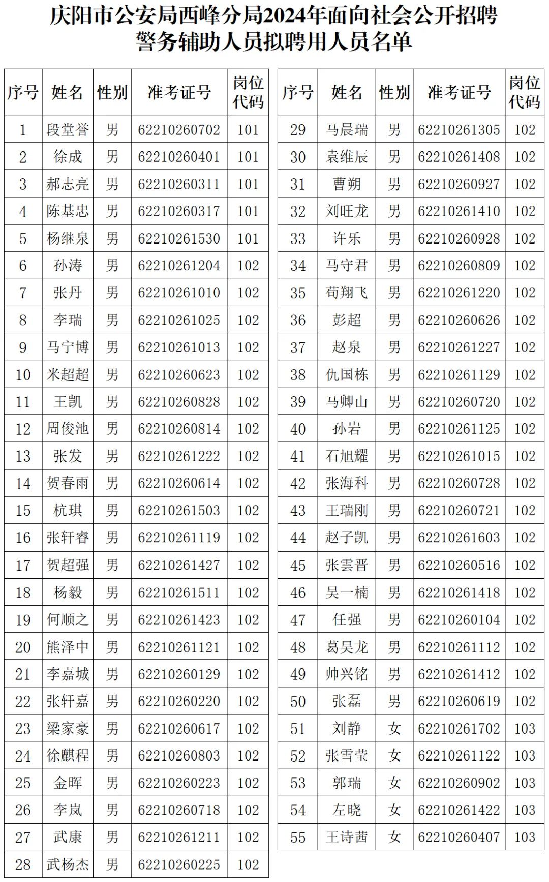 庆阳市公安局西峰分局2024年面向社会公开招聘警务辅助人员拟聘用人员名单