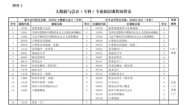 關(guān)于調(diào)整甘肅省高等教育自學(xué)考試大數(shù)據(jù)與會計（專科）專業(yè)課程計劃的通知