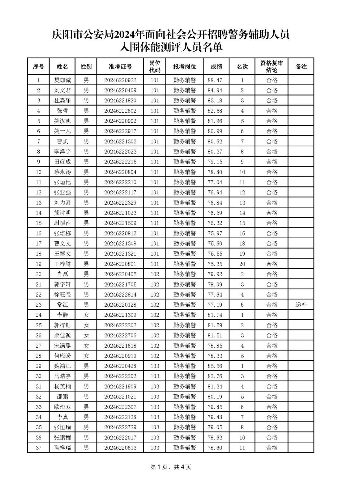 庆阳市公安局2024年面向社会公开招聘警务辅助人员入围体能测评人员名单
