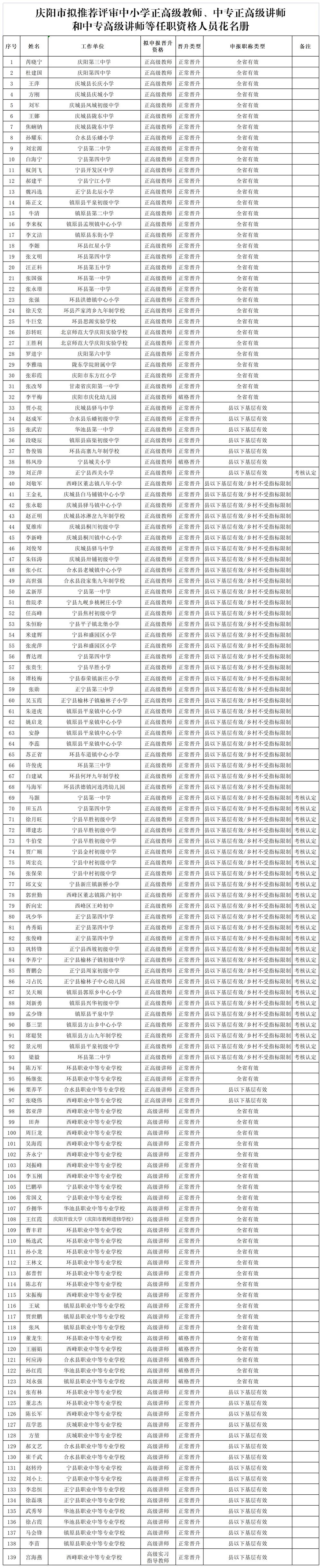 庆阳市拟推荐评审中小学正高级教师、中专正高级讲师和中专高级讲师任职资格人员花名册(3)