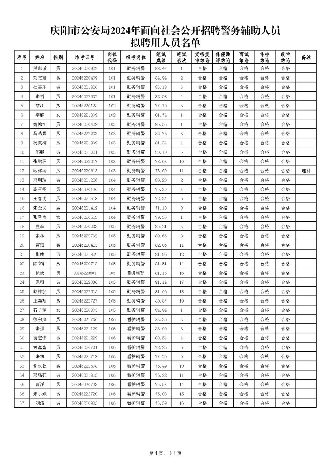 庆阳市公安局2024年面向社会公开招聘警务辅助人员拟聘用人员名单