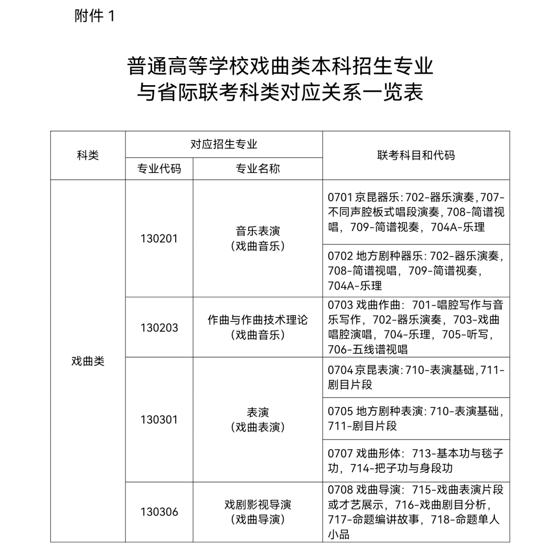 1.普通高等学校戏曲类本科招生专业与省际联考科类对应关系一览表