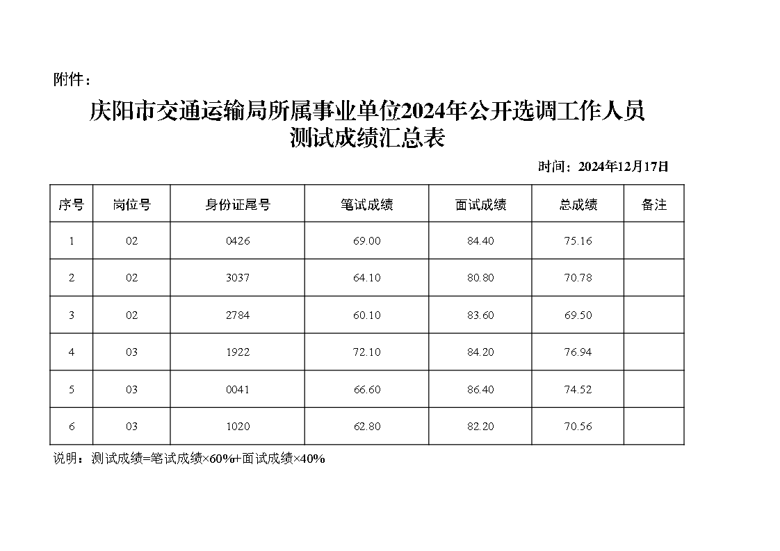 庆阳市交通运输局所属事业单位2024年公开选调工作人员测试成绩汇总表