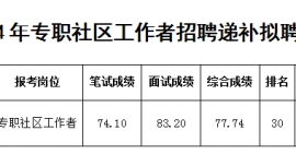 合水縣2024年專職社區(qū)工作者招聘遞補(bǔ)擬聘用人員公示