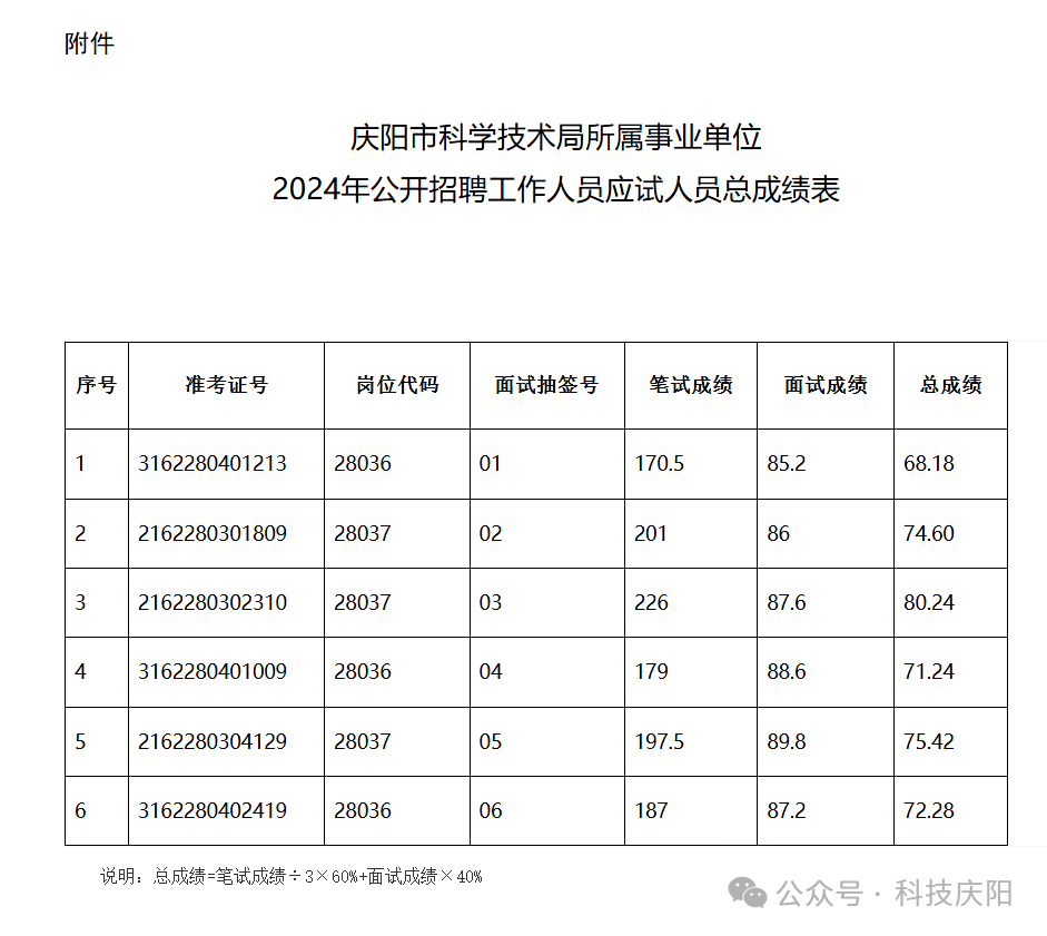 庆阳市科学技术局所属事业单位2024年公开招聘工作人员应试人员总成绩表