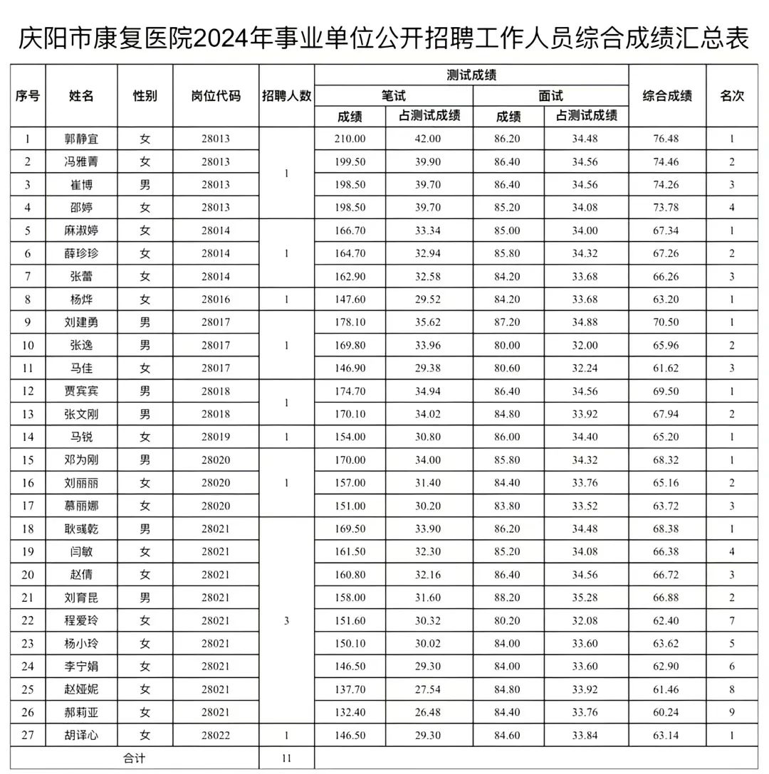 庆阳市康复医院2024年公开招聘工作人员面试及综合成绩公布