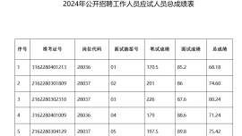 慶陽市科學(xué)技術(shù)局所屬事業(yè)單位2024年公開招聘工作人員測試成績公告