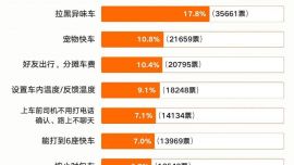 滴滴治理異味車新舉措：拉黑功能上線，司機(jī)服務(wù)再升級(jí)