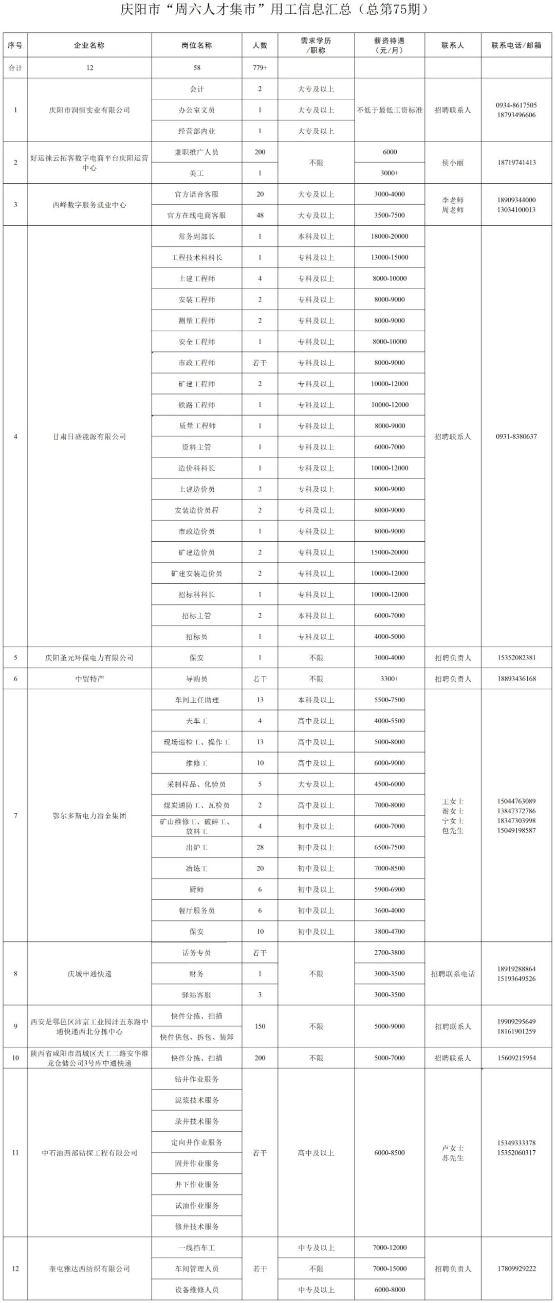 庆阳市“周六人才集市”（总第75期）用工信息公告