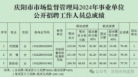 慶陽市市場監(jiān)督管理局2024年事業(yè)單位公開招聘工作人員總成績公告