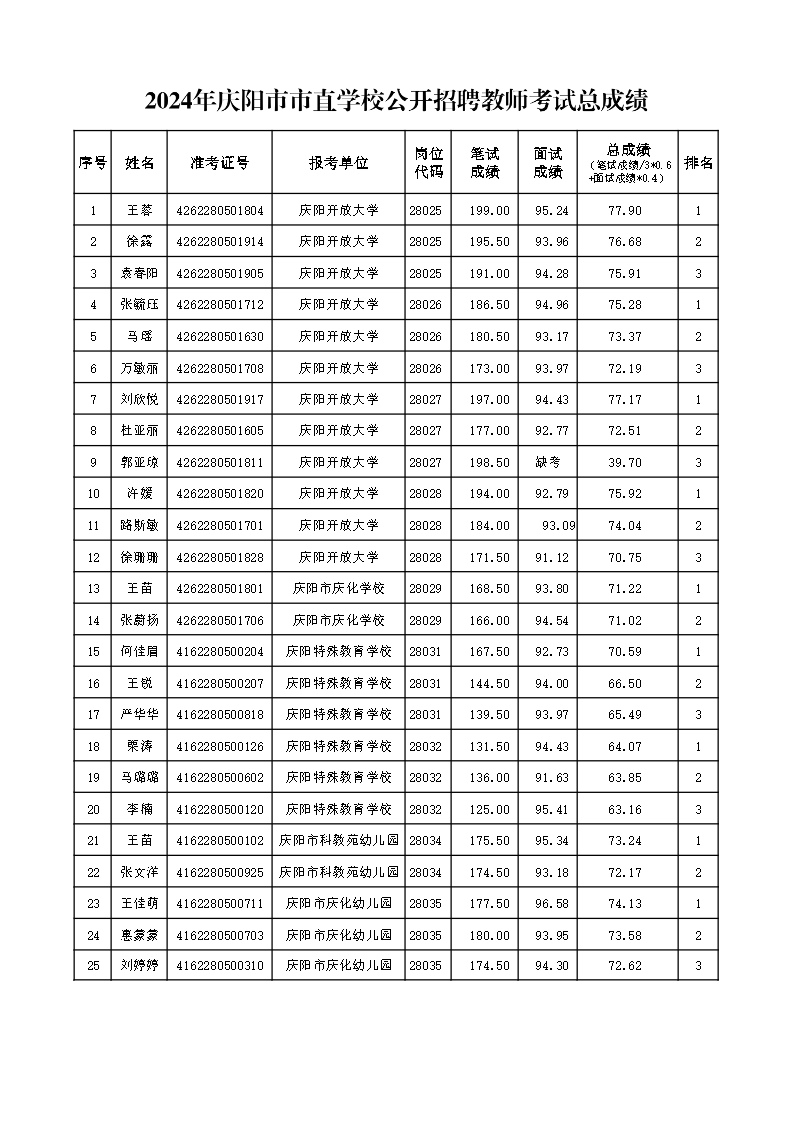 2024年庆阳市市直学校公开招聘教师考试总成绩