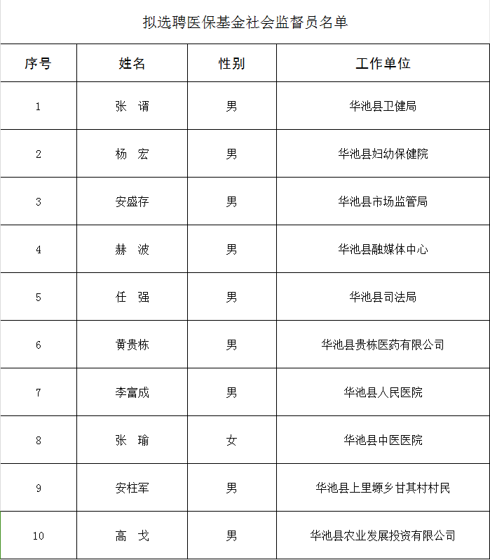 擬選聘醫(yī)?；鹕鐣O(jiān)督員名單