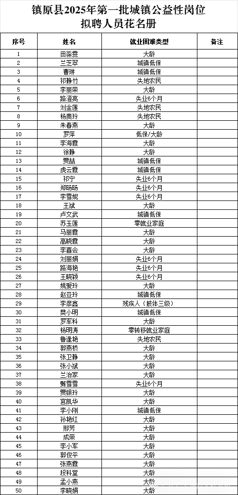 鎮(zhèn)原縣2025年第一批城鎮(zhèn)公益性崗位擬聘人員花名冊(cè)