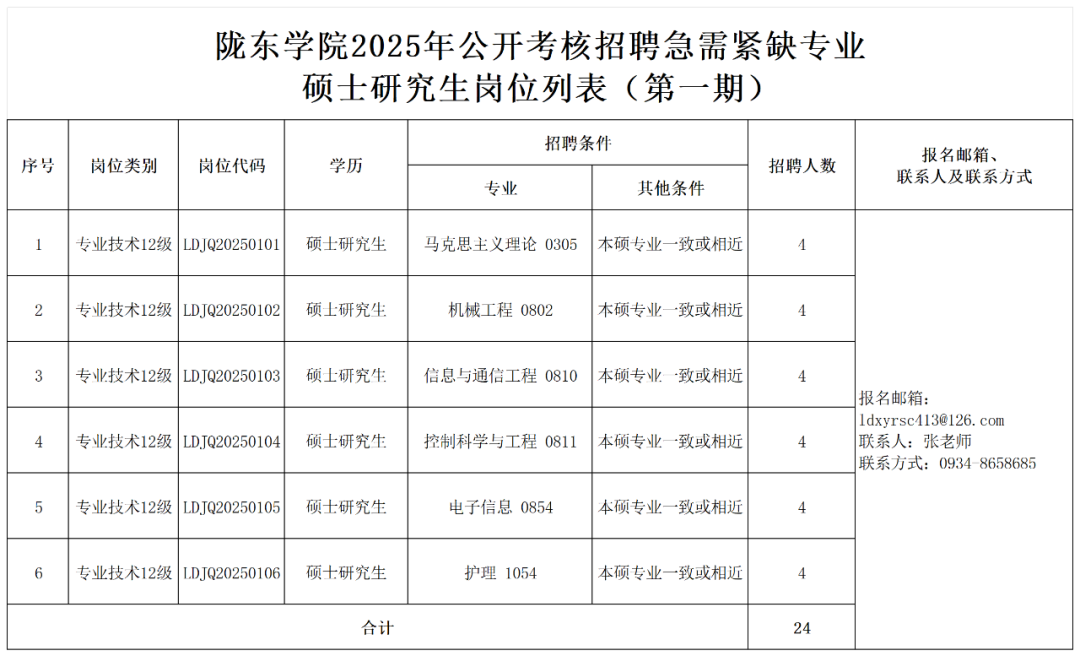 附件1：陇东学院2025年公开考核招聘急需紧缺专业硕士研究生岗位列表（第一期）