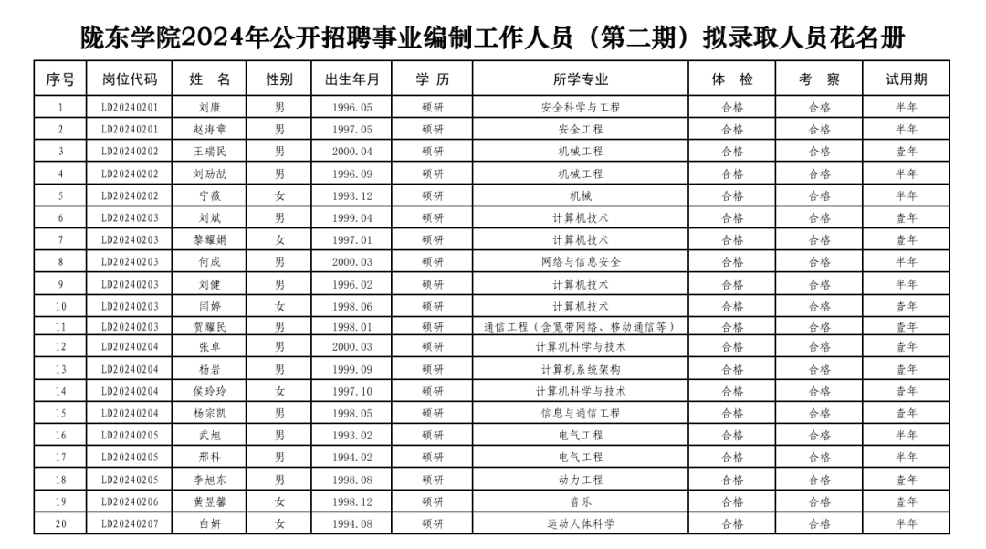 陇东学院2024年公开招聘事业编制工作人员（第二期）拟录取人员花名册