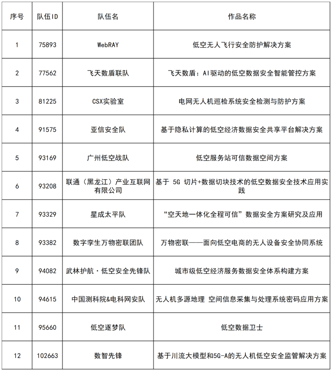 方案類賽題方向4低空產(chǎn)業(yè)數(shù)據(jù)安全規(guī)范化技術(shù)晉級決賽名單