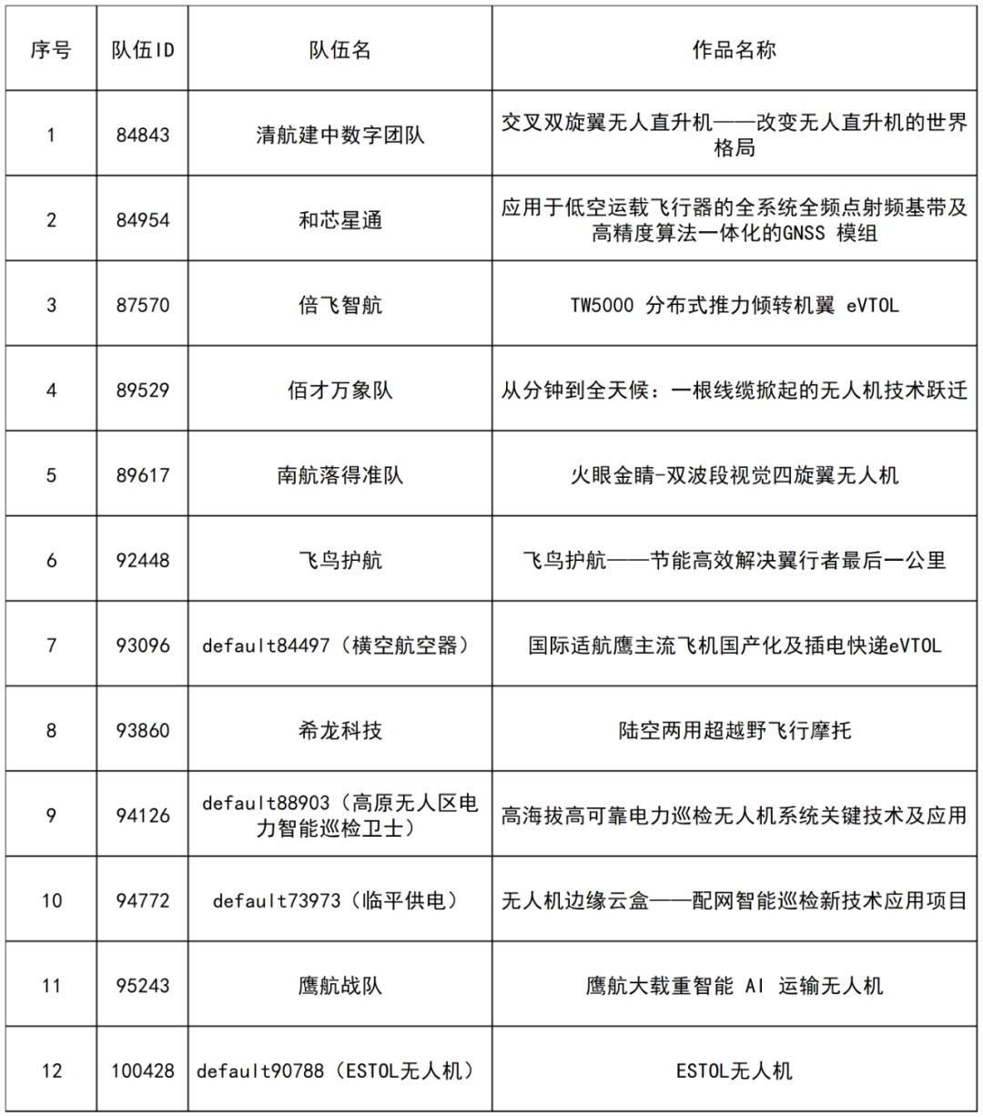 方案類賽題方向1低空運載飛行器技術(shù)研發(fā)與產(chǎn)品攻關(guān)創(chuàng)新晉級決賽名單