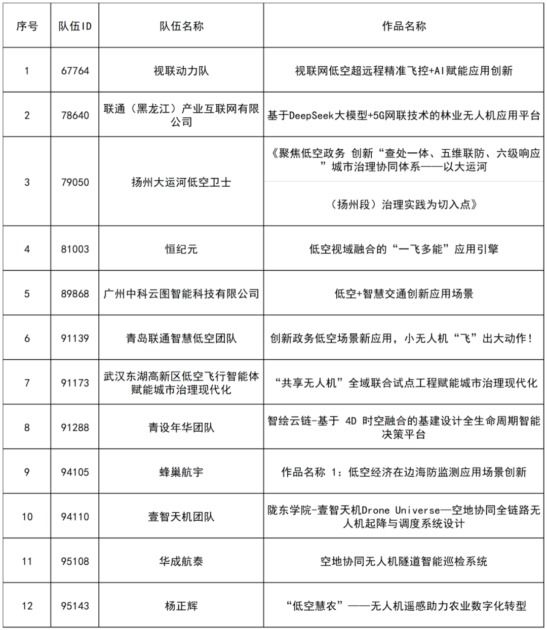方案類賽題方向3低空經(jīng)濟應(yīng)用場景創(chuàng)新晉級決賽名單