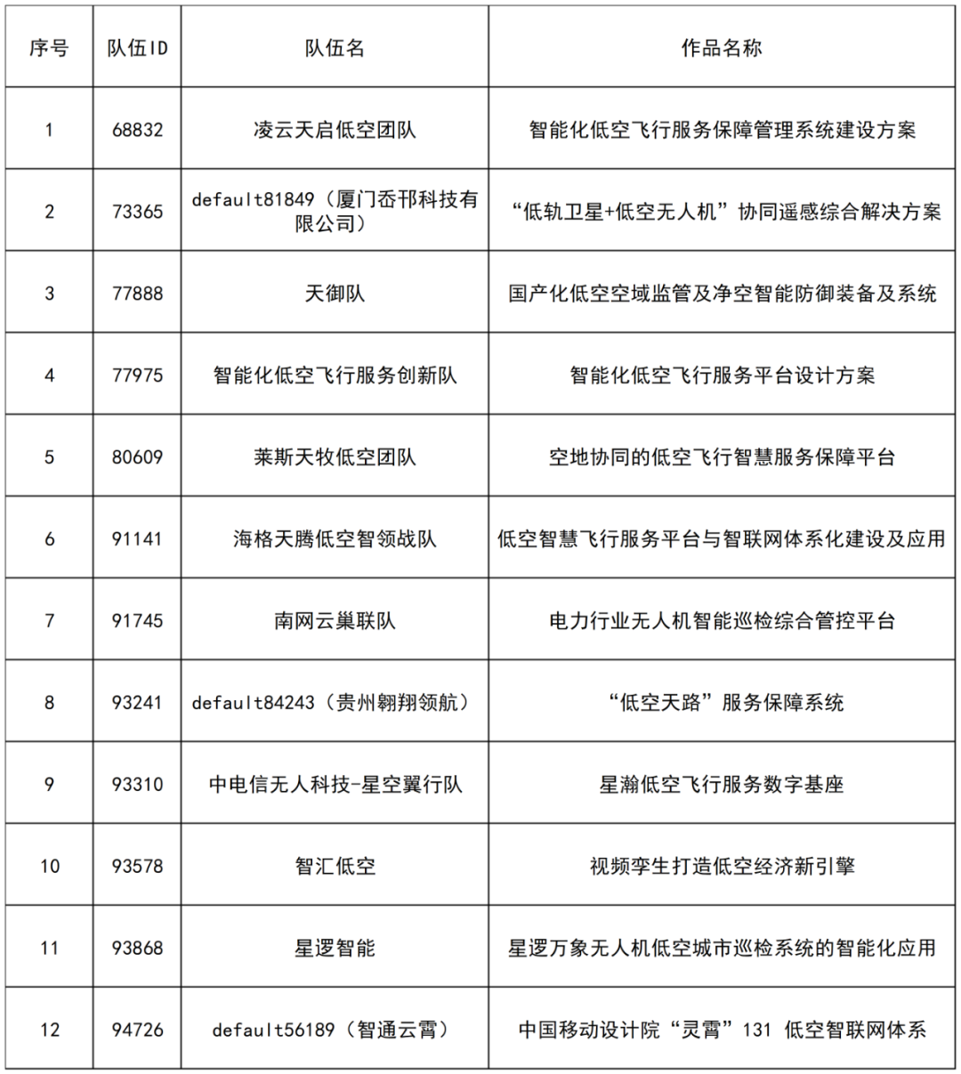 方案類賽題方向2數(shù)字化智能化低空飛行服務(wù)保障管理體系建設(shè)晉級決賽名單