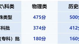 2025年甘肃省普通高校招生统一考试录取分数线公布