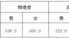 2025年军队院校在甘肃省招收普通高中毕业生入围分数控制线公告