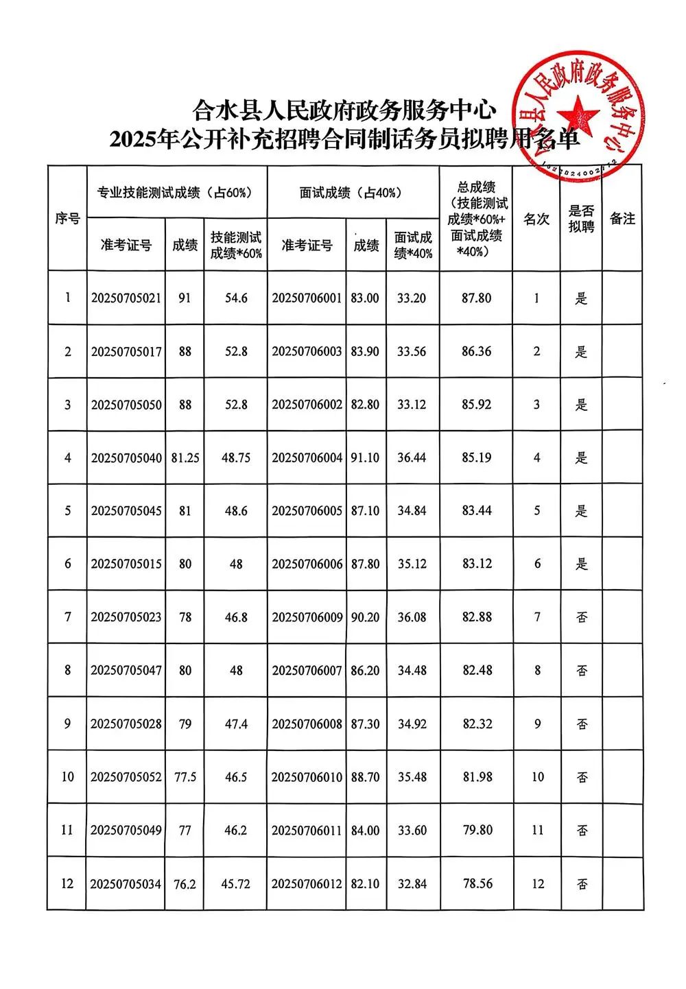 合水县人民政府政务服务中心2025年公开补充招聘12345热线中心合同制话务员拟聘用公示