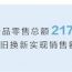上半年我省社会消费品零售总额2176.8亿元