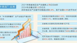 “十四五”甘肅經(jīng)濟社會發(fā)展取得歷史性成就 四年地區(qū)生產(chǎn)總值平均增速達(dá)到6.0%，高于全國平均水平