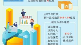 甘肅央地合作項目總投資規(guī)模突破萬億元 二百一十個項目建成投產(chǎn)