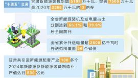 綠電奔涌 制造煥新 ——甘肅加快打造全國(guó)重要的新能源及新能源裝備制造基地