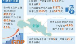 張掖經(jīng)濟(jì)綜合實(shí)力躍上新臺(tái)階