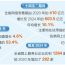 蓬勃發(fā)展 活力奔涌 ——我省加快構建優(yōu)質(zhì)高效的服務業(yè)新體系